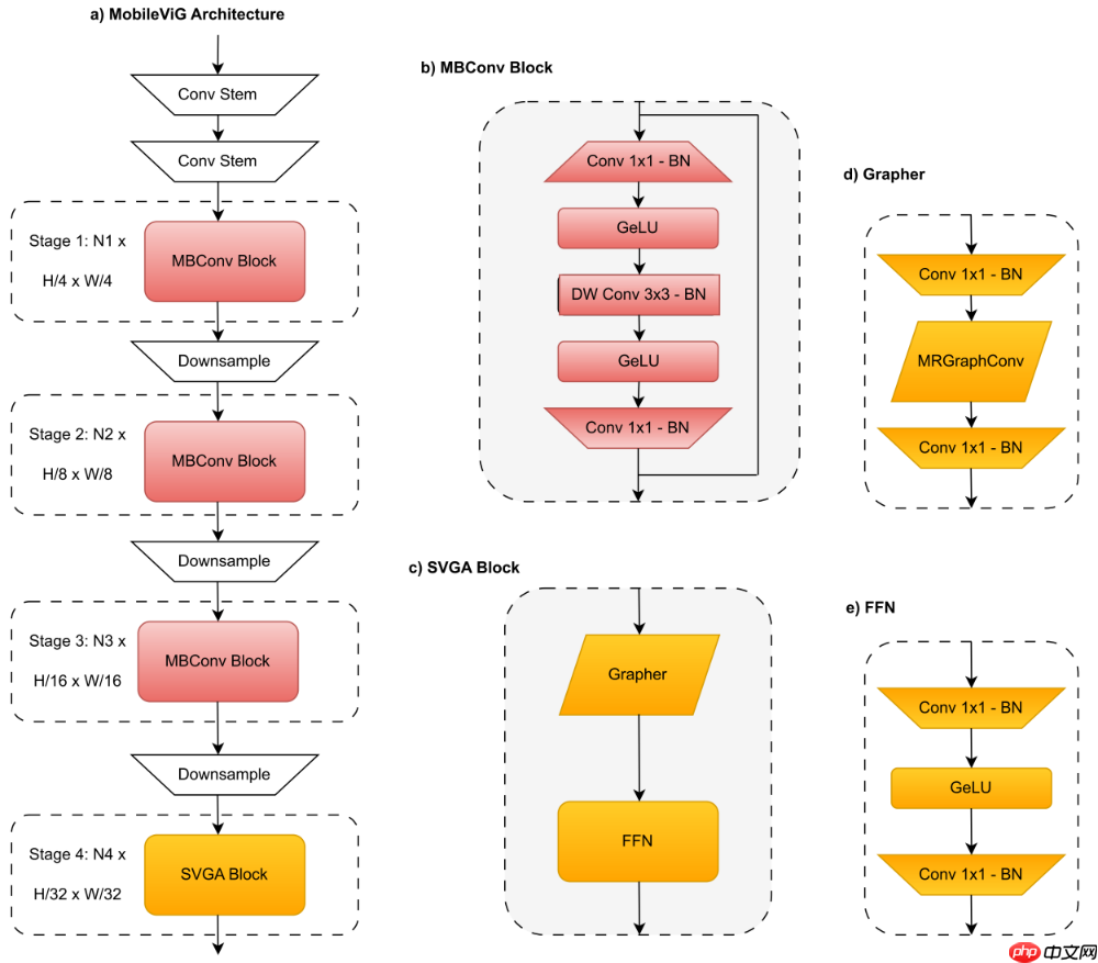 【CVPRW 2024】MobileViG:用于移动视觉应用的基于图的稀疏注意力 - php中文网
