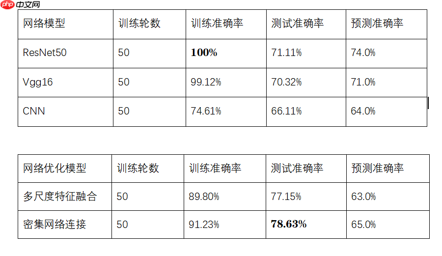 手把手教你珍稀动物检测 - php中文网