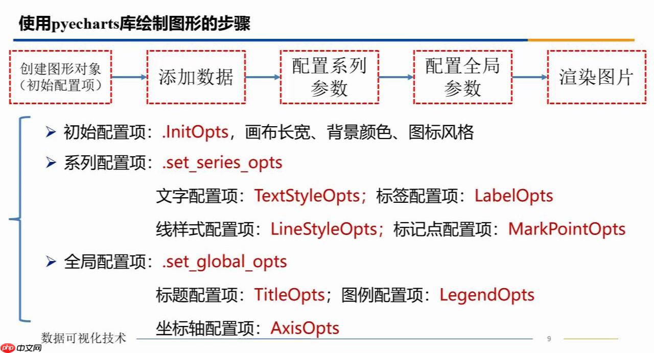 数据可视化技术快速入门：Python让数据说话 - php中文网
