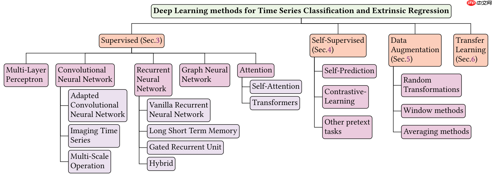 【时间序列】时间序列分类方法一览 - php中文网