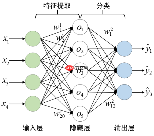 【时间序列】时间序列分类方法一览 - php中文网