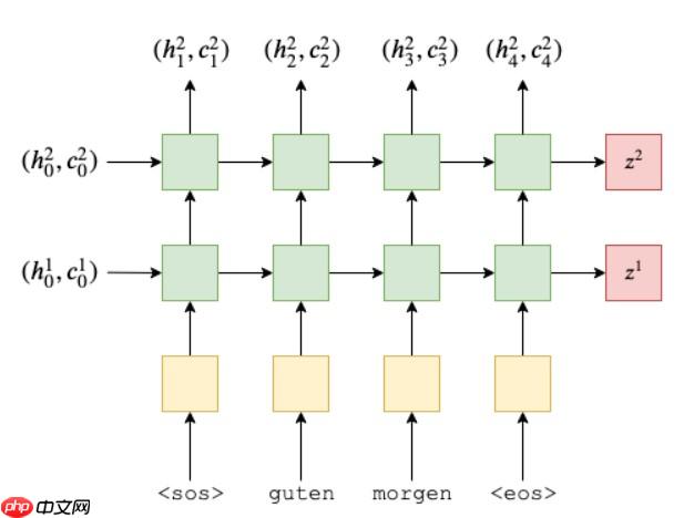 基于Seq2Seq的聊天机器人 - php中文网
