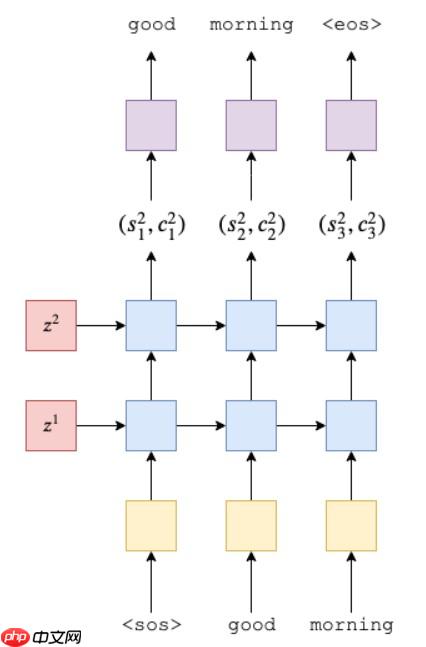 基于Seq2Seq的聊天机器人 - php中文网