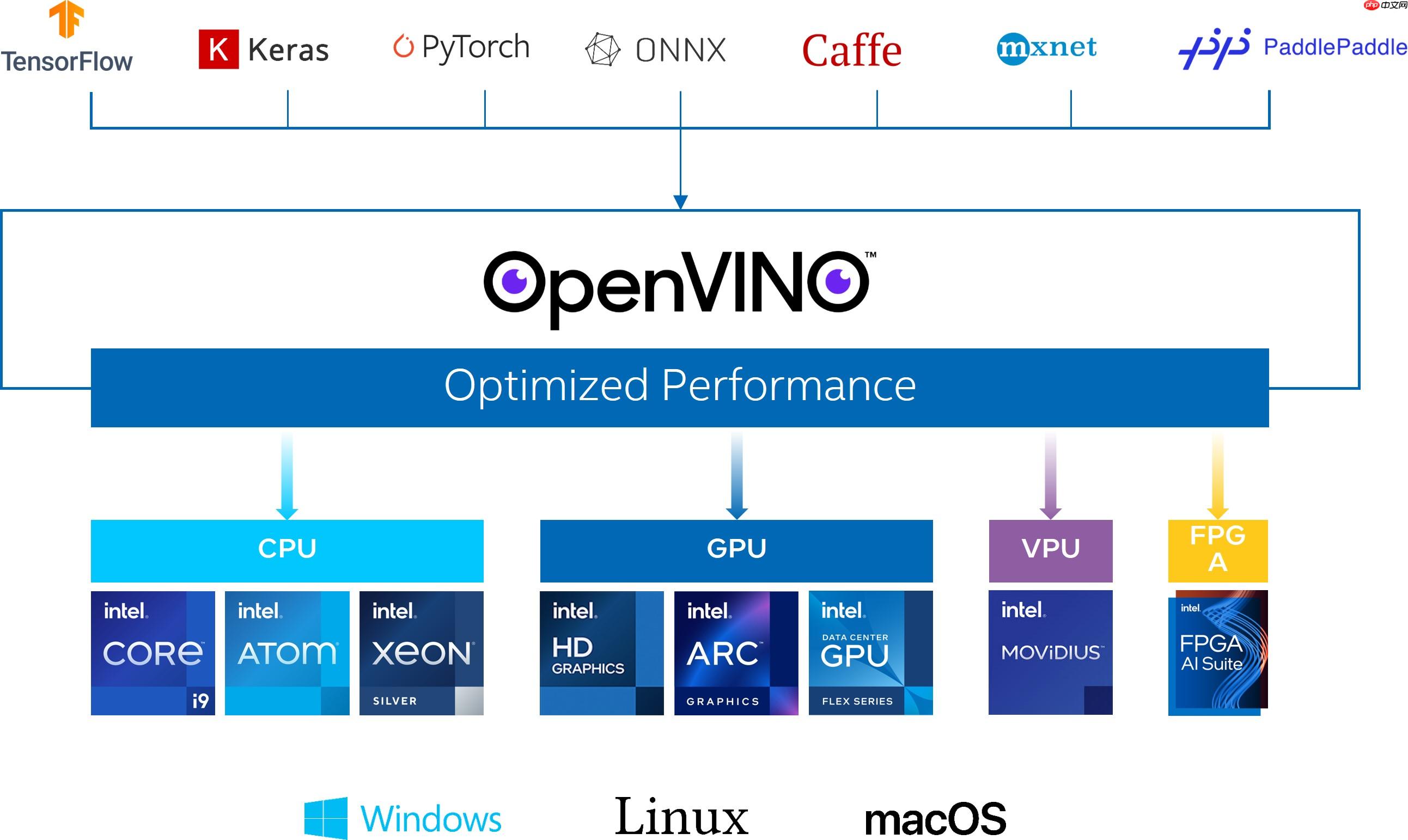 2023 黑客松获奖作品:基于OpenVINO与PaddleOCR的输出抄表器 - php中文网