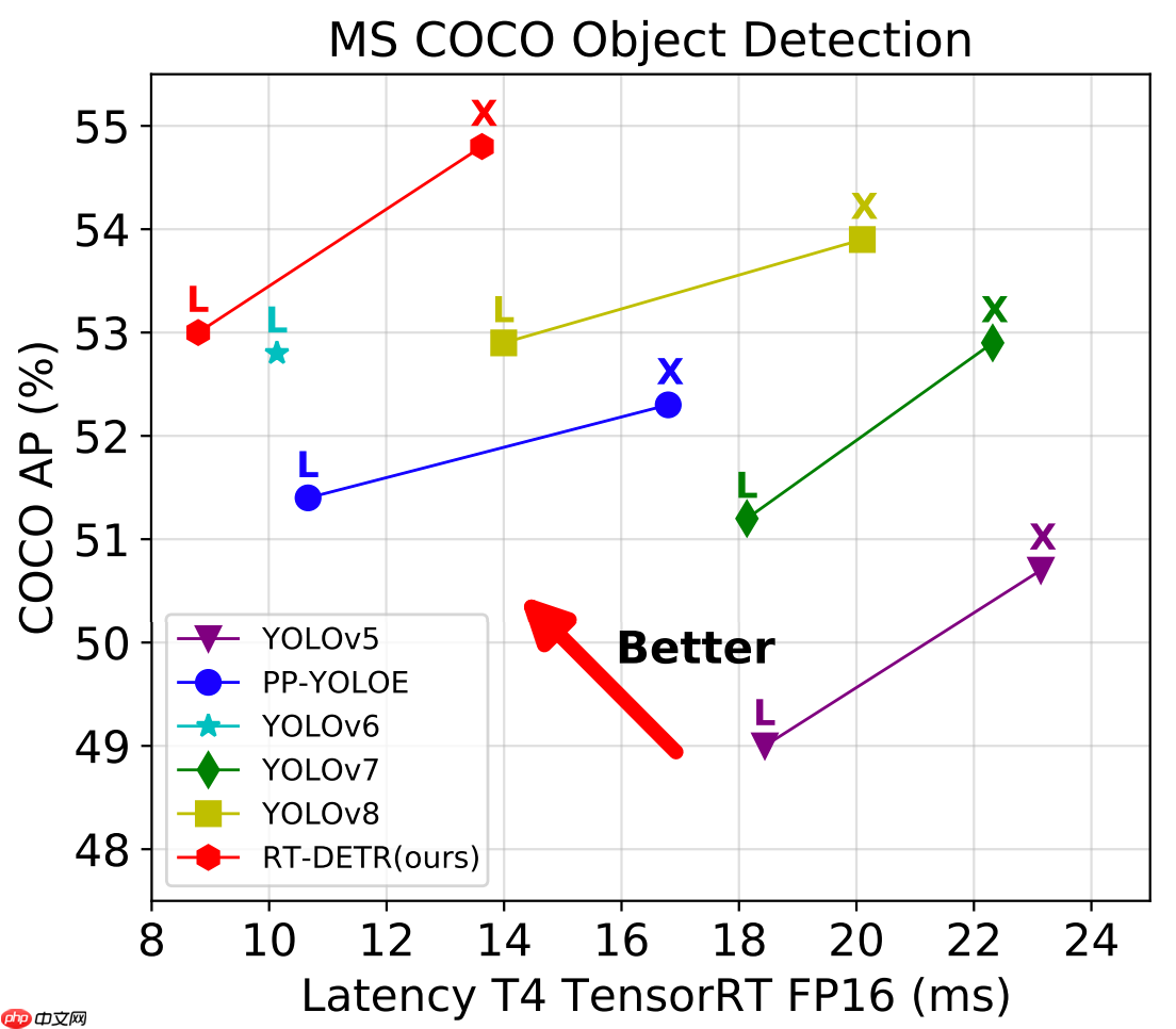 RT-DETR：全新ViT系列模型助力铁路工人安全作业[Gradio版本发布！] - php中文网