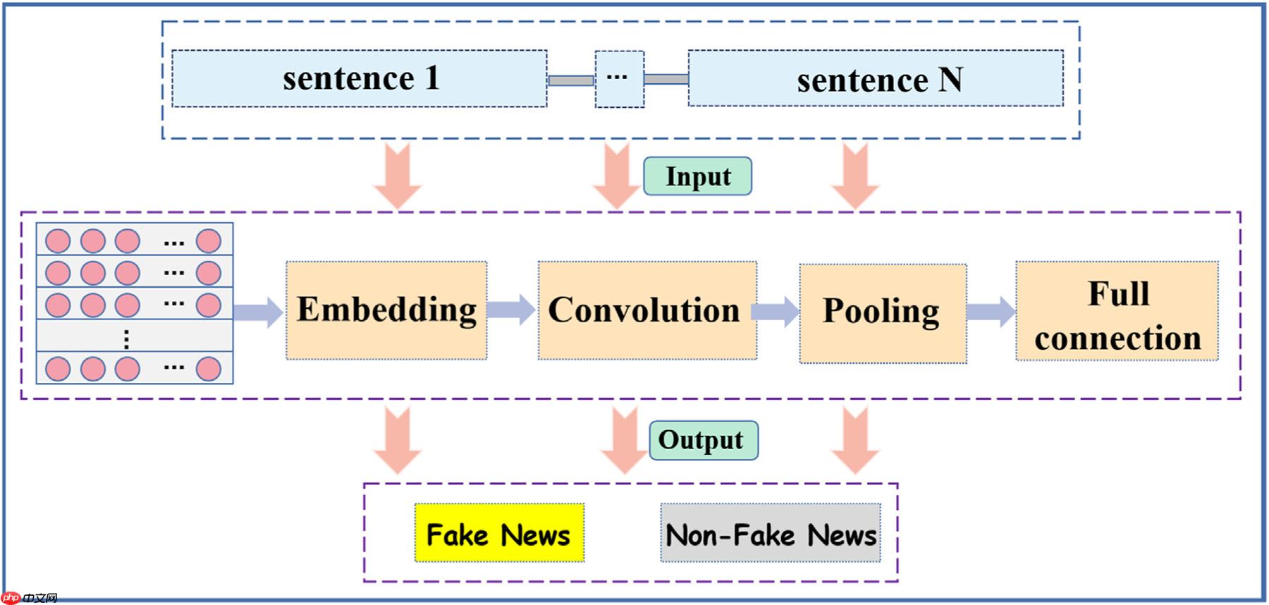 基于paddle复现Conv-FFD快速谣言检测模型 - php中文网