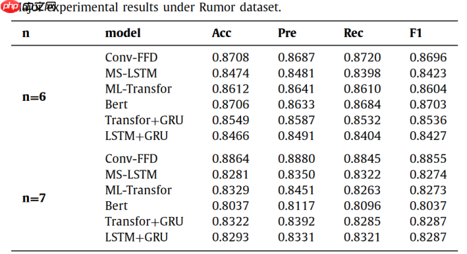 基于paddle复现Conv-FFD快速谣言检测模型 - php中文网