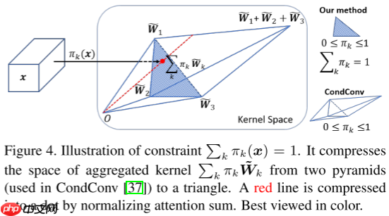 【CVPR 2020】Dynamic Convolution：在卷积核上的注意力 - php中文网