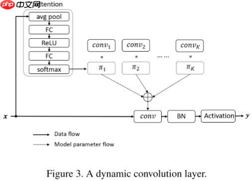 【CVPR 2020】Dynamic Convolution：在卷积核上的注意力 - php中文网