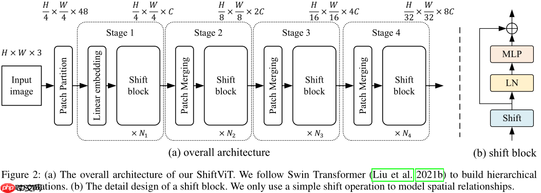 ShiftViT:采用简单高效的移位操作证明Attention是否必要 - php中文网
