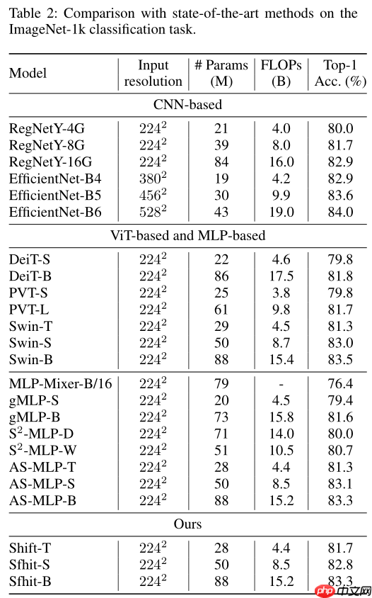ShiftViT:采用简单高效的移位操作证明Attention是否必要 - php中文网