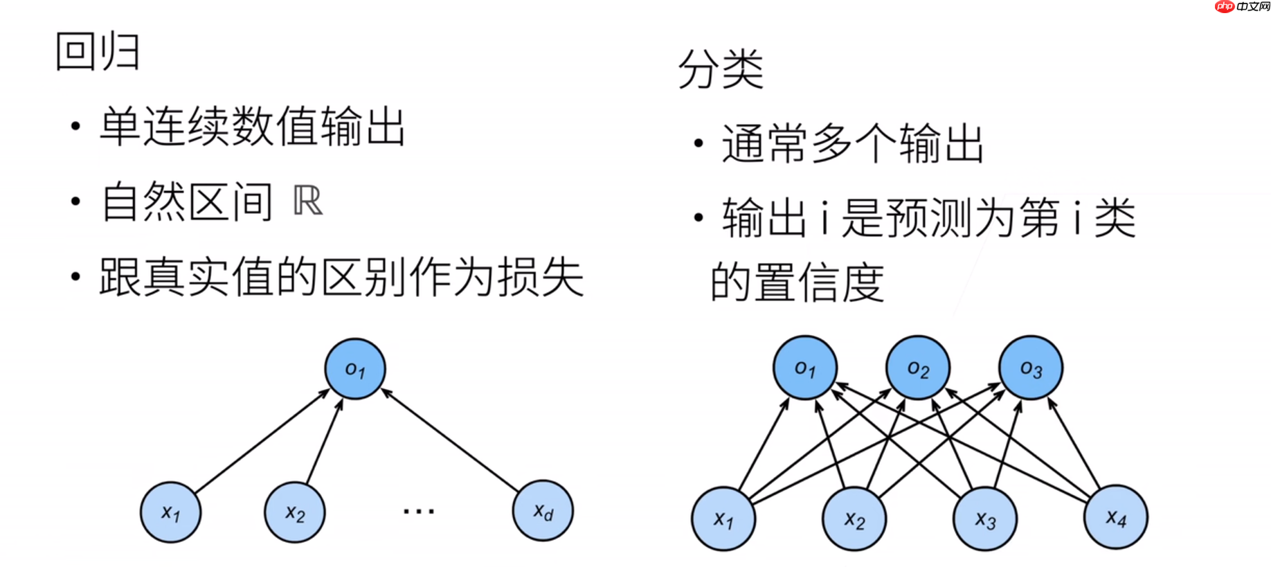 跟着王小美和三岁一起学paddle--图像分类篇！ - php中文网
