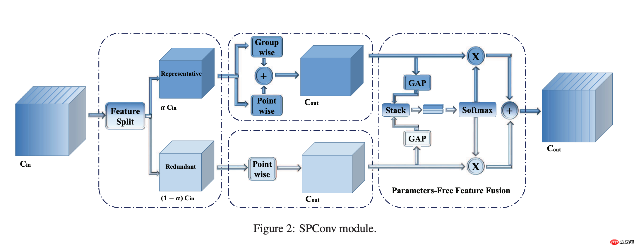 【CNN Tricks 不完全指北】基于飞桨学习CNN各个部分的提升技巧 - php中文网