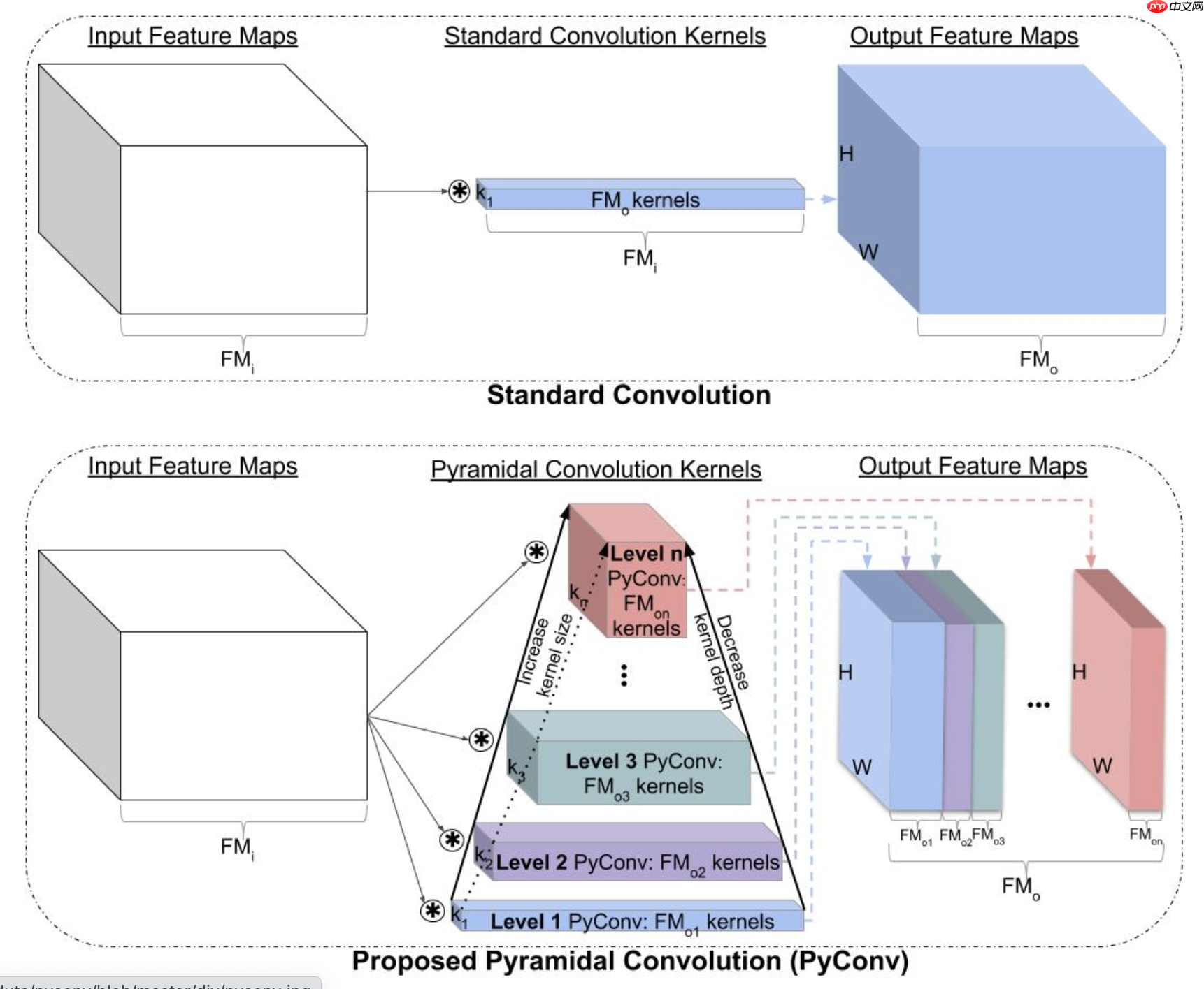 【CNN Tricks 不完全指北】基于飞桨学习CNN各个部分的提升技巧 - php中文网