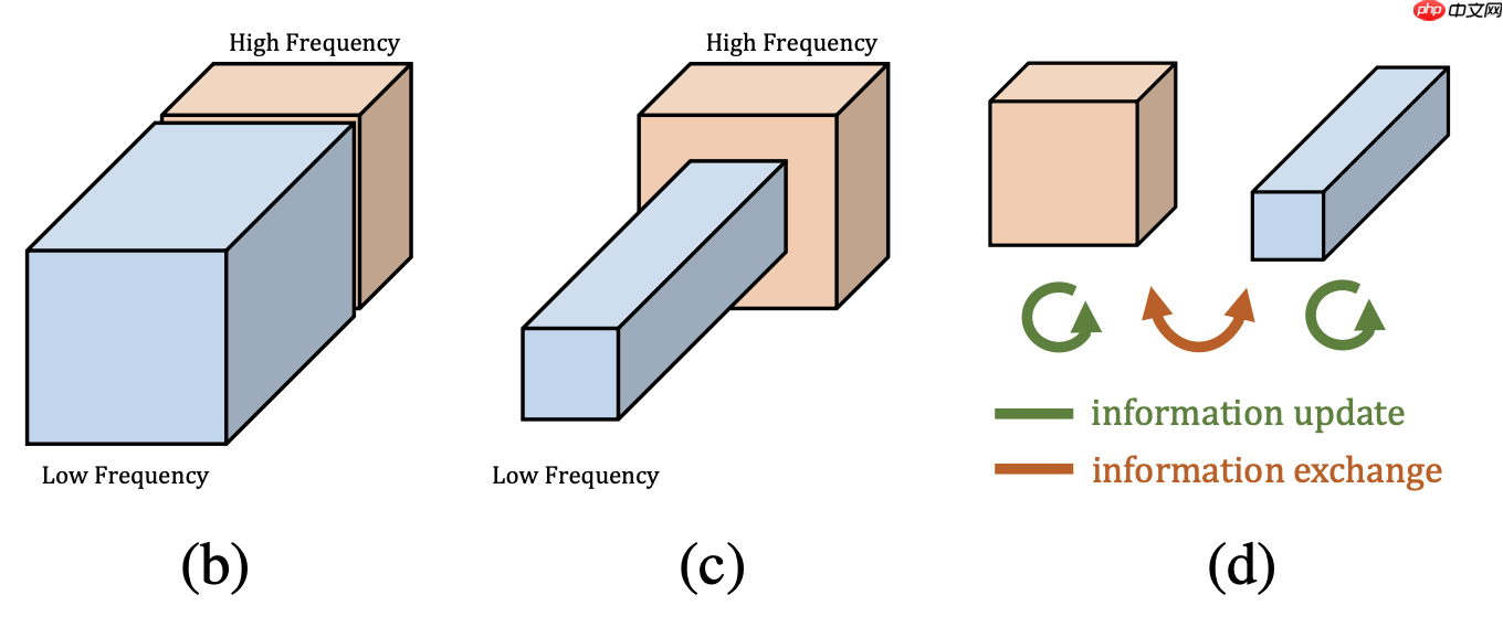 【CNN Tricks 不完全指北】基于飞桨学习CNN各个部分的提升技巧 - php中文网