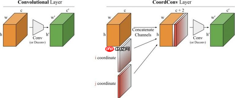 【CNN Tricks 不完全指北】基于飞桨学习CNN各个部分的提升技巧 - php中文网