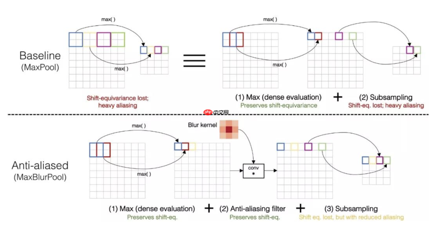 【CNN Tricks 不完全指北】基于飞桨学习CNN各个部分的提升技巧 - php中文网