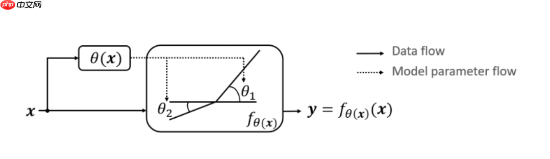 【CNN Tricks 不完全指北】基于飞桨学习CNN各个部分的提升技巧 - php中文网