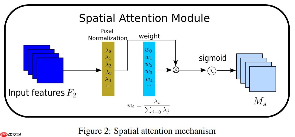 【CNN Tricks 不完全指北】基于飞桨学习CNN各个部分的提升技巧 - php中文网