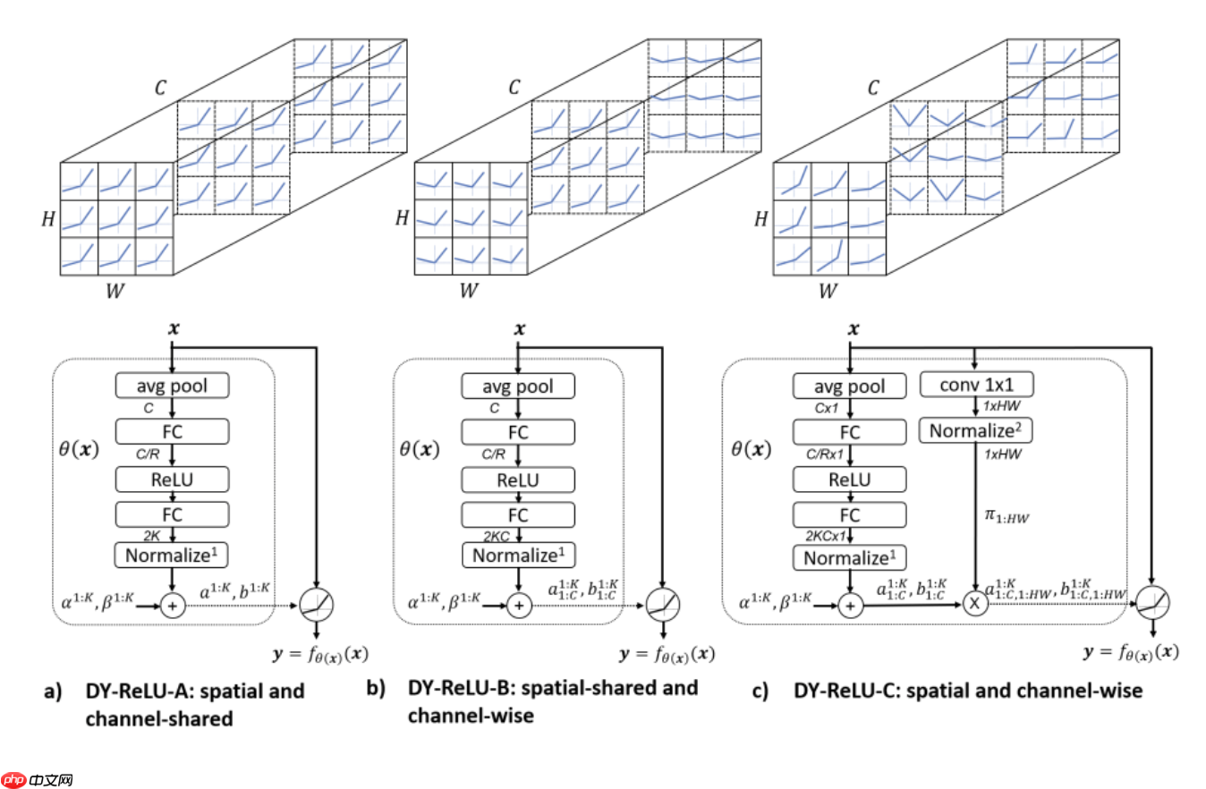 【CNN Tricks 不完全指北】基于飞桨学习CNN各个部分的提升技巧 - php中文网
