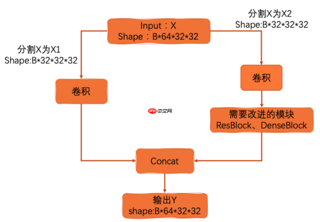 【CNN Tricks 不完全指北】基于飞桨学习CNN各个部分的提升技巧 - php中文网