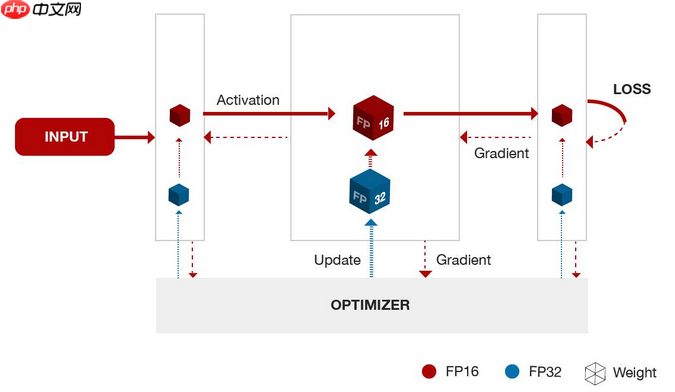 【CNN Tricks 不完全指北】基于飞桨学习CNN各个部分的提升技巧 - php中文网