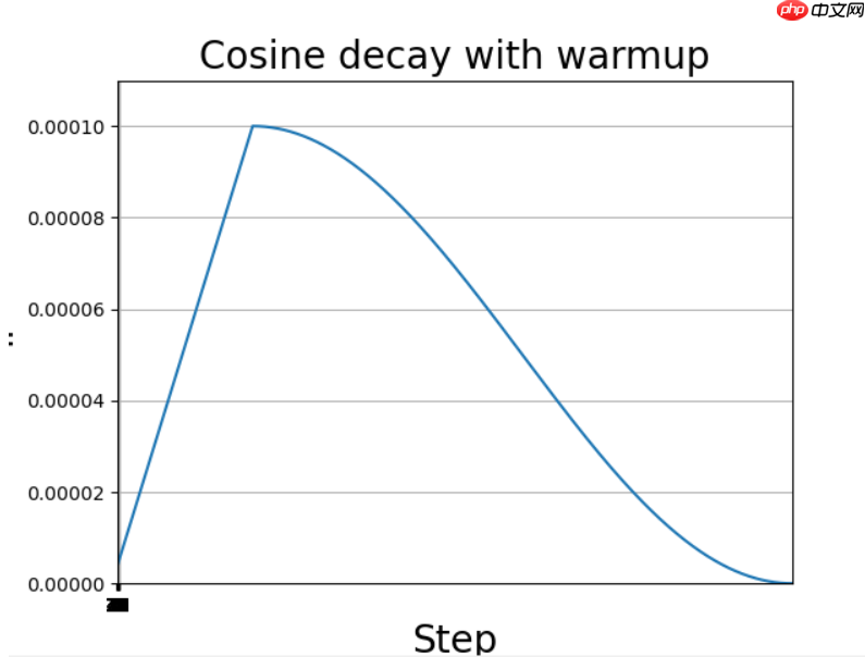 【CNN Tricks 不完全指北】基于飞桨学习CNN各个部分的提升技巧 - php中文网