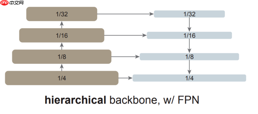 何恺明新作品：VITDet - php中文网