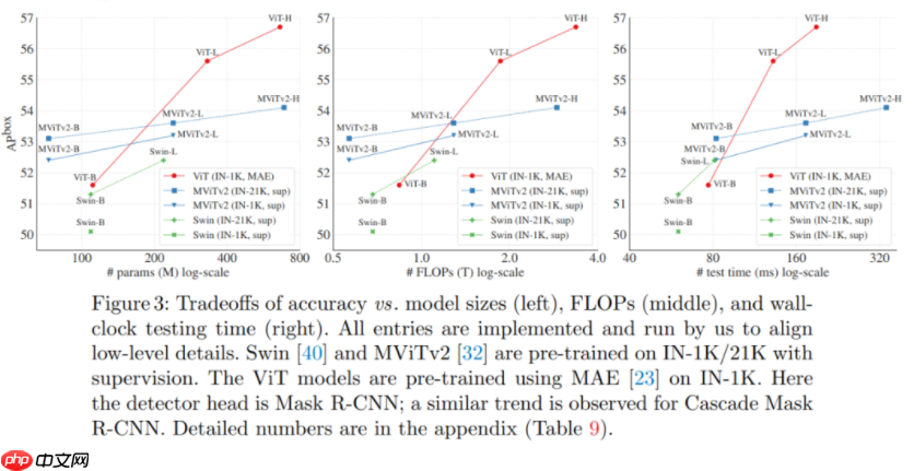 何恺明新作品：VITDet - php中文网