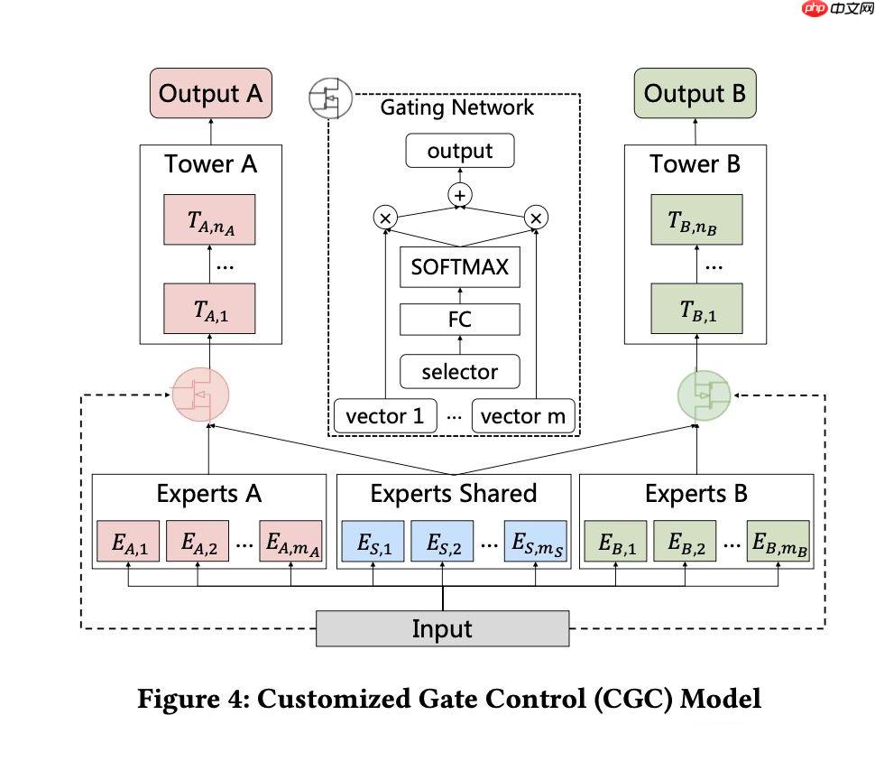 基于语义标签的短视频推荐 - php中文网