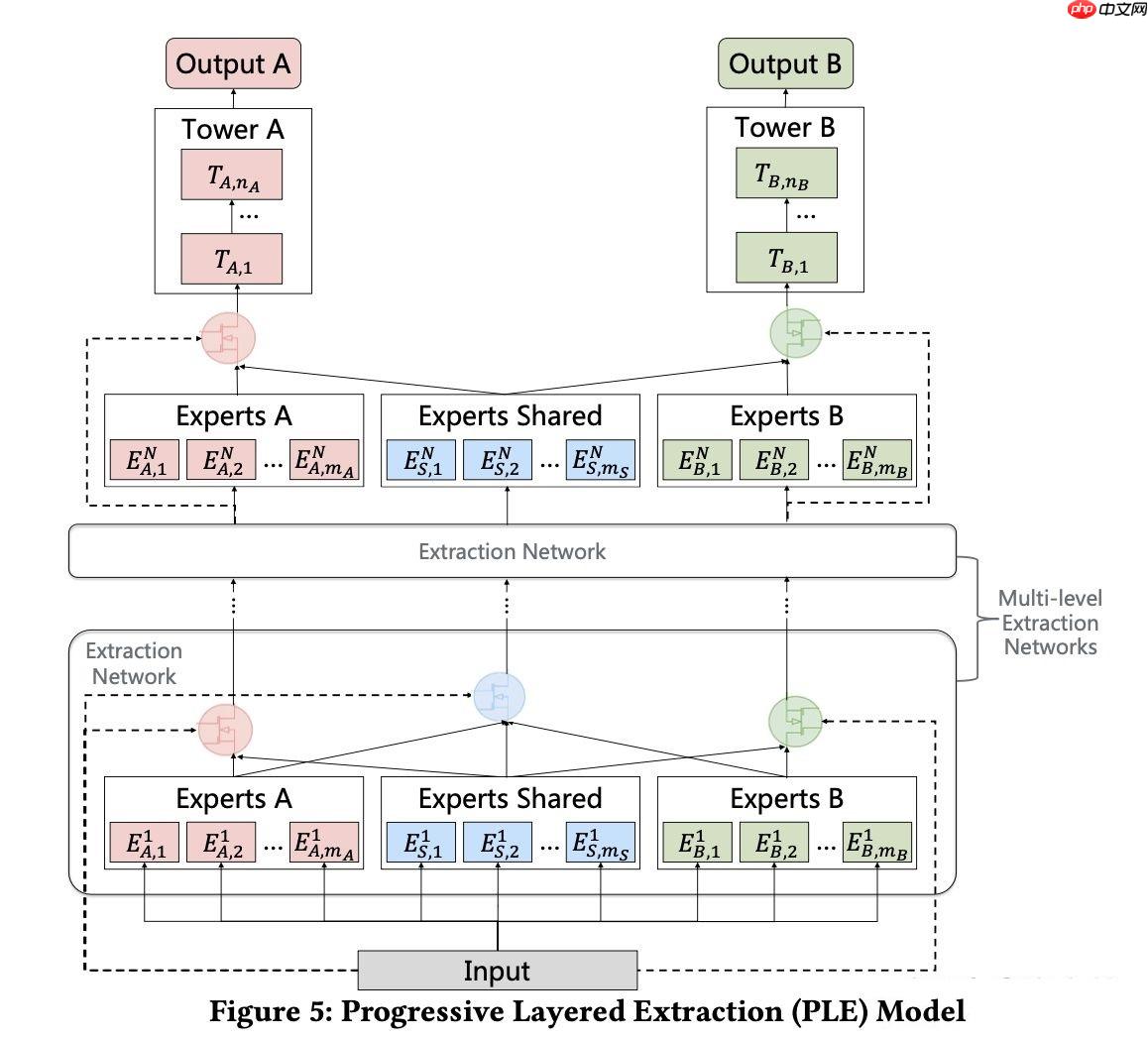 基于语义标签的短视频推荐 - php中文网