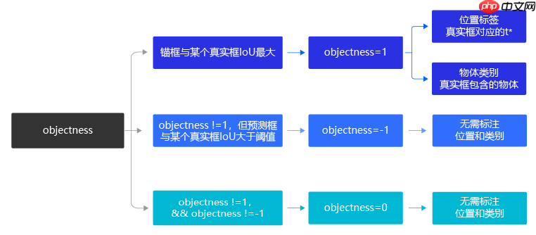 【目标检测入门】深刻理解yolov3并进行优化,最终实现交通标志检测 - php中文网