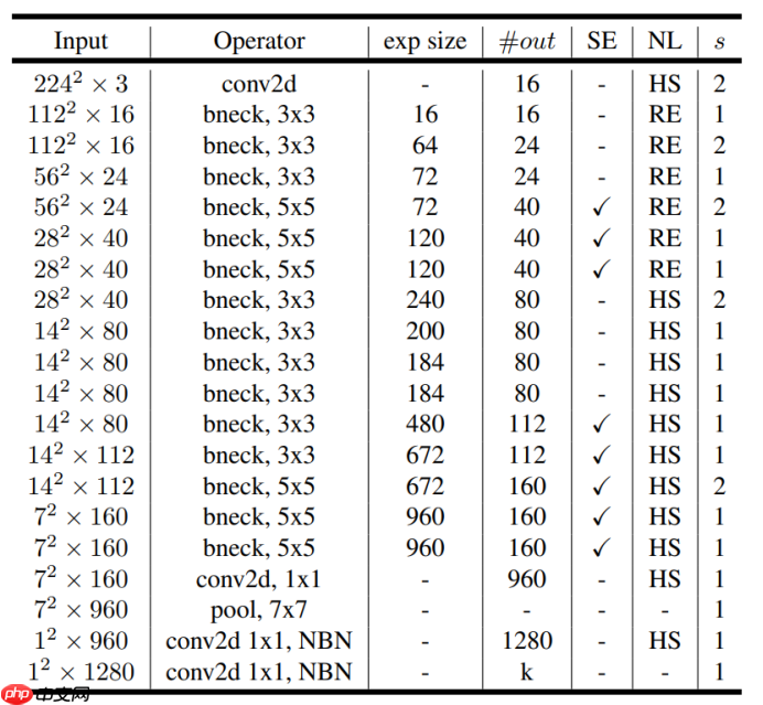 【目标检测入门】深刻理解yolov3并进行优化,最终实现交通标志检测 - php中文网
