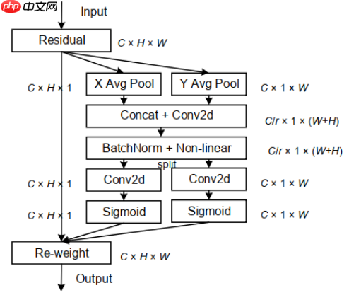 【目标检测入门】深刻理解yolov3并进行优化,最终实现交通标志检测 - php中文网