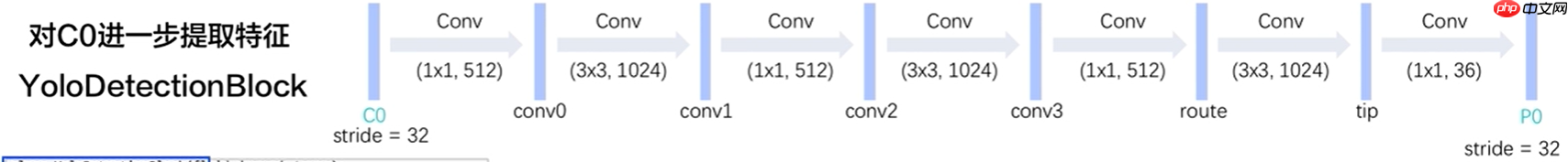 【目标检测入门】深刻理解yolov3并进行优化,最终实现交通标志检测 - php中文网