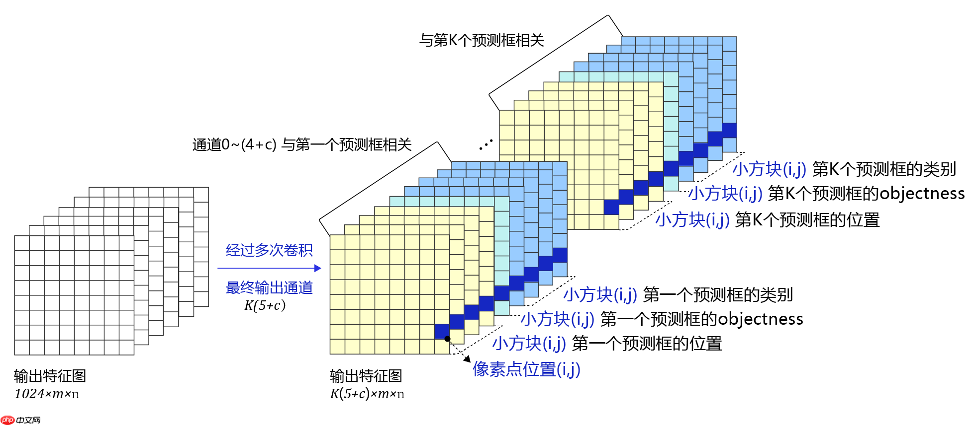 【目标检测入门】深刻理解yolov3并进行优化,最终实现交通标志检测 - php中文网