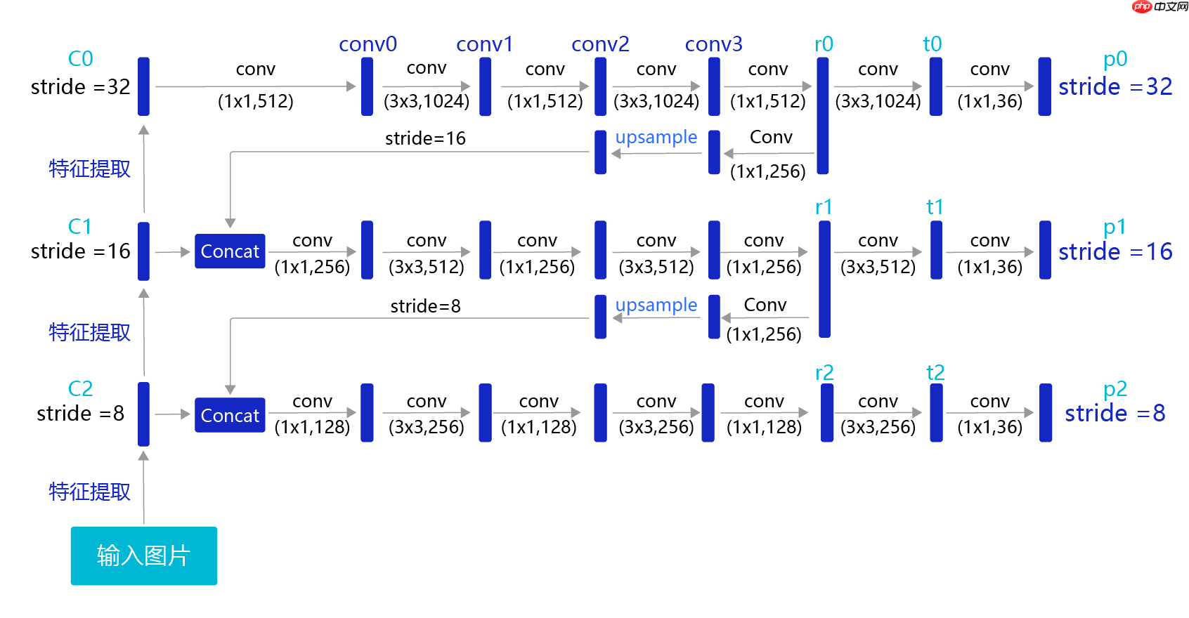 【目标检测入门】深刻理解yolov3并进行优化,最终实现交通标志检测 - php中文网