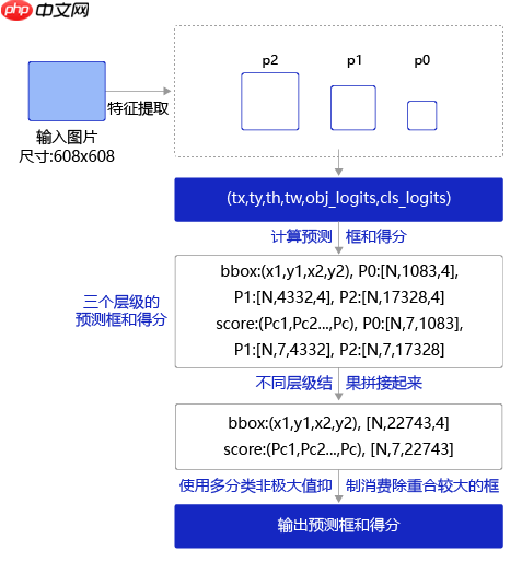 【目标检测入门】深刻理解yolov3并进行优化,最终实现交通标志检测 - php中文网