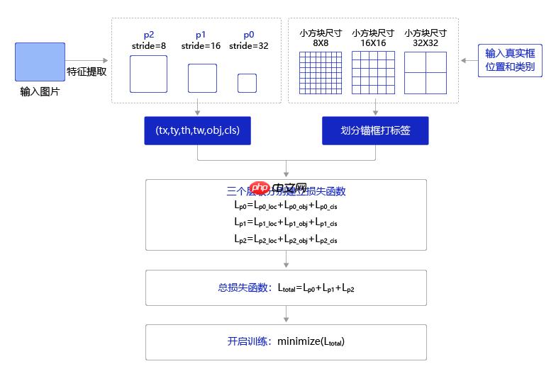 【目标检测入门】深刻理解yolov3并进行优化,最终实现交通标志检测 - php中文网