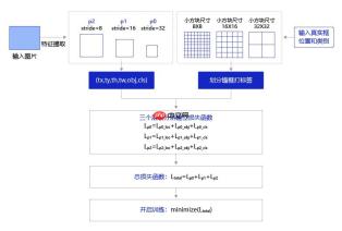 【目标检测入门】深刻理解yolov3并进行优化,最终实现交通标志检测 - php中文网