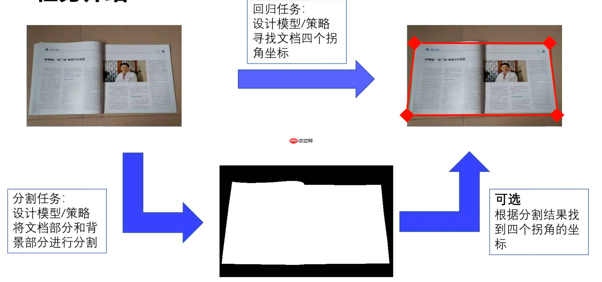 百度网盘AI大赛-文档检测优化赛B榜第一名方案 - php中文网