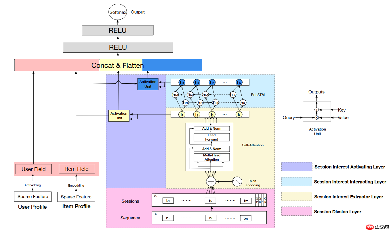论文复现： DSIN-阿里点击率预测三部曲-3 - php中文网