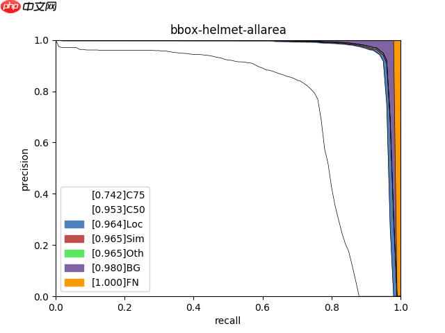 轻松上手安全帽检测 - php中文网