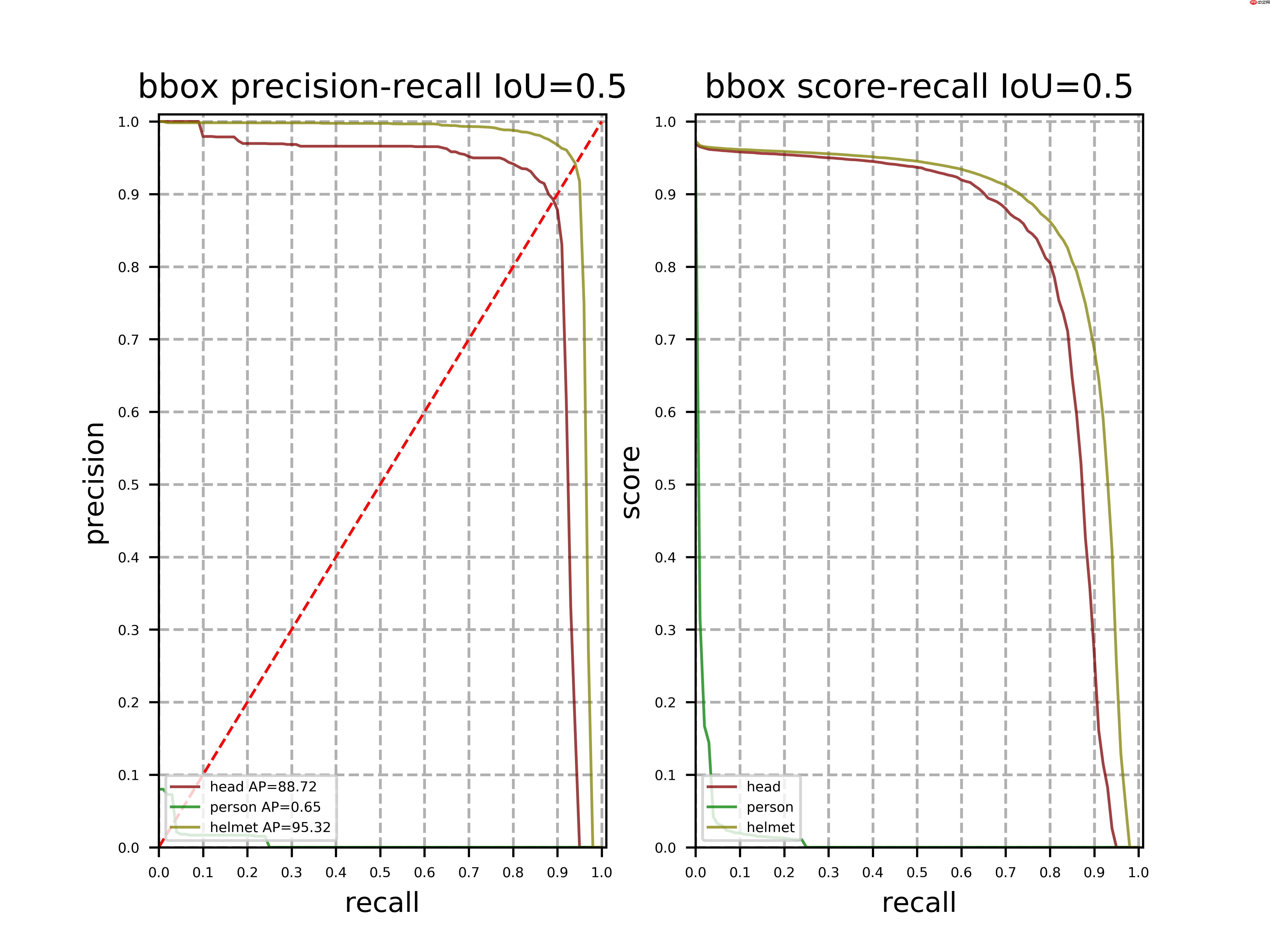 轻松上手安全帽检测 - php中文网