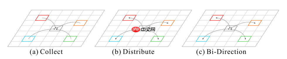 【论文复现赛第六期】PSANet(含自定义C++外部算子调试经验) - php中文网