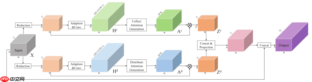 【论文复现赛第六期】PSANet(含自定义C++外部算子调试经验) - php中文网