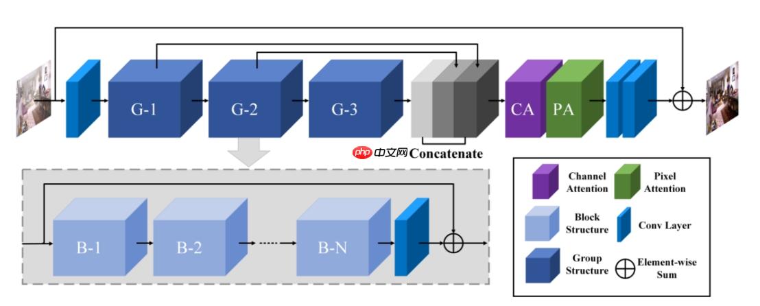 【第六届论文复现赛104题】FFA-NET图像去雾模型 paddle复现 - php中文网