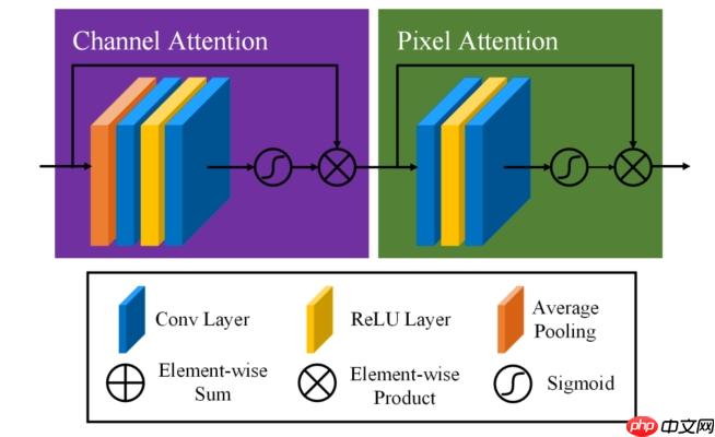 【第六届论文复现赛104题】FFA-NET图像去雾模型 paddle复现 - php中文网