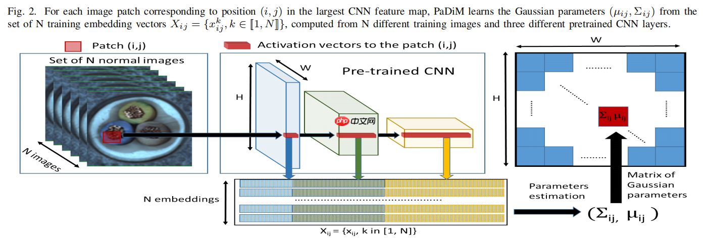 【论文复现】PaDiM-Paddle：基于分布建模的异常检测与定位方法 - php中文网