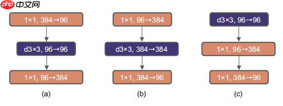 【悉读经典】ConvNext 在PaddleClas、Seg、Det中的应用 - php中文网